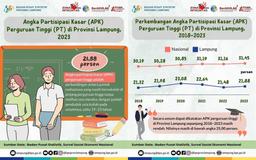 Gross Enrollment Rate (APK) for Higher Education in Lampung Province 2023 is 21.88