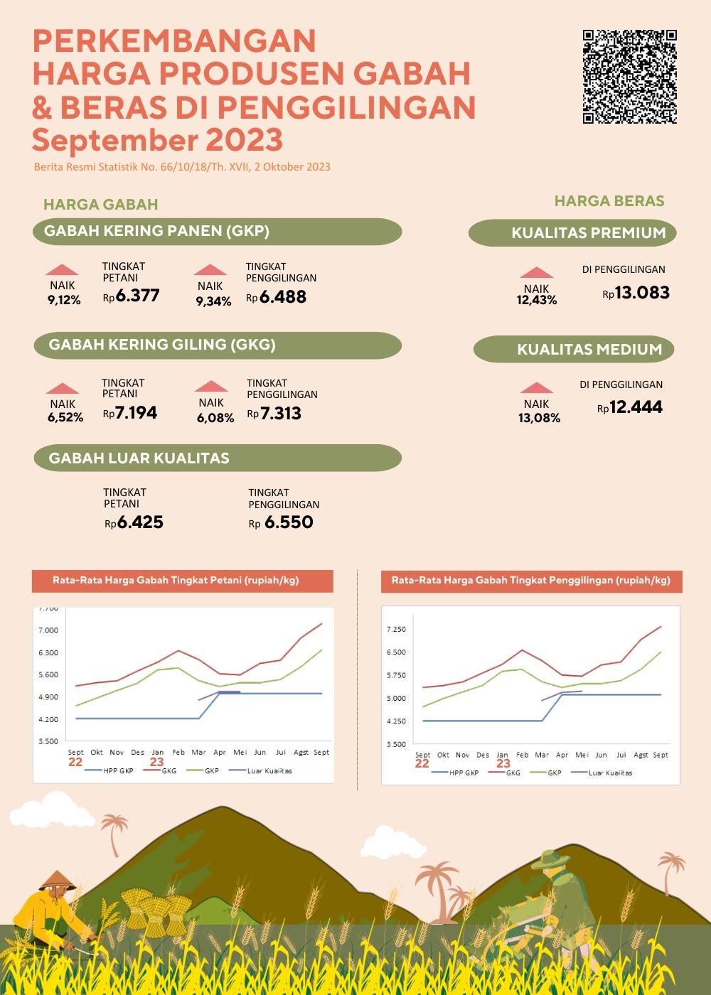 The price of dry milled grain at the farmer level rose 6.52 percent and the price of premium rice at the mill rose 12.43 percent.