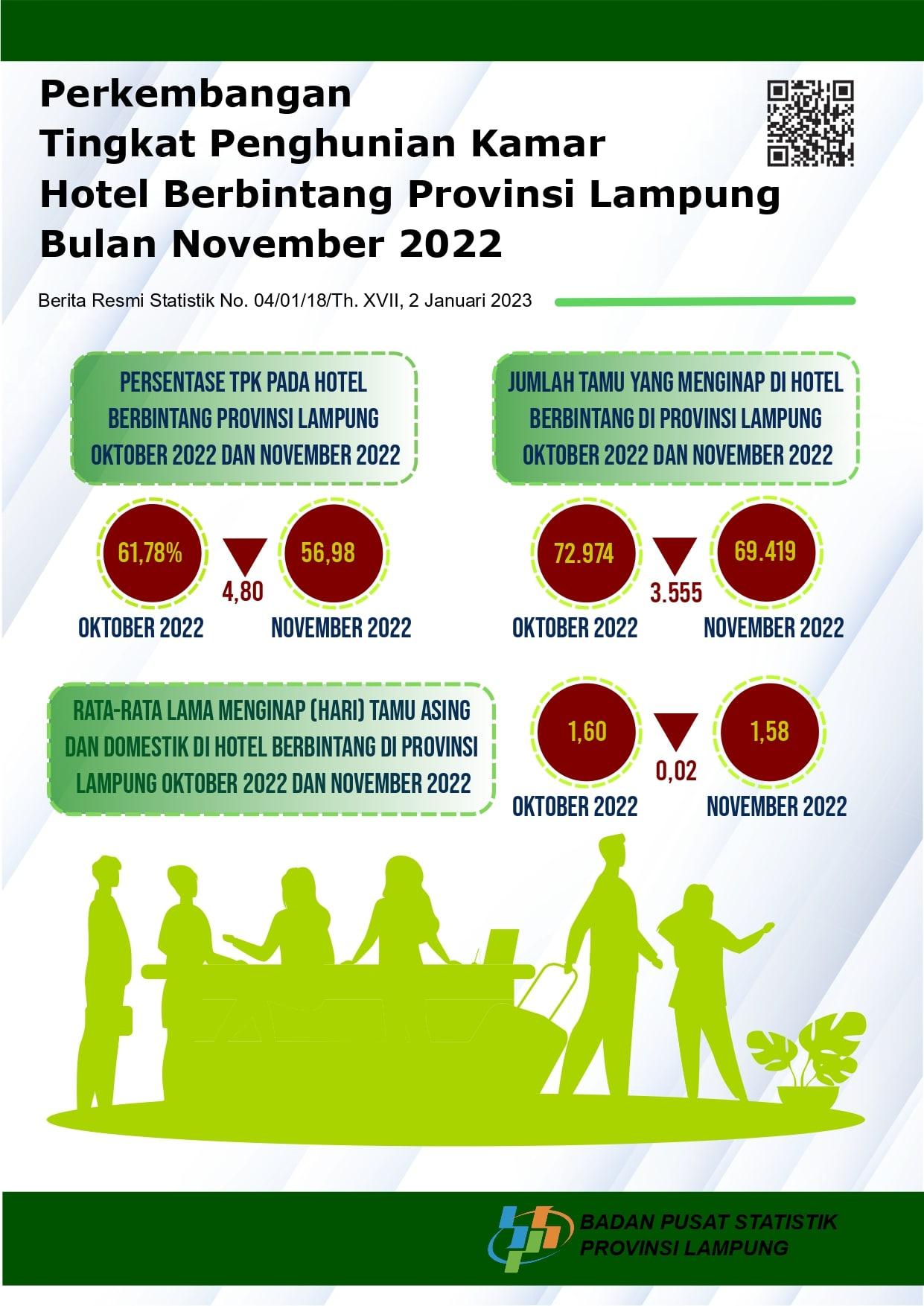 Development of Room Occupancy Rates in Star-rated Hotels in Lampung Province November 2022