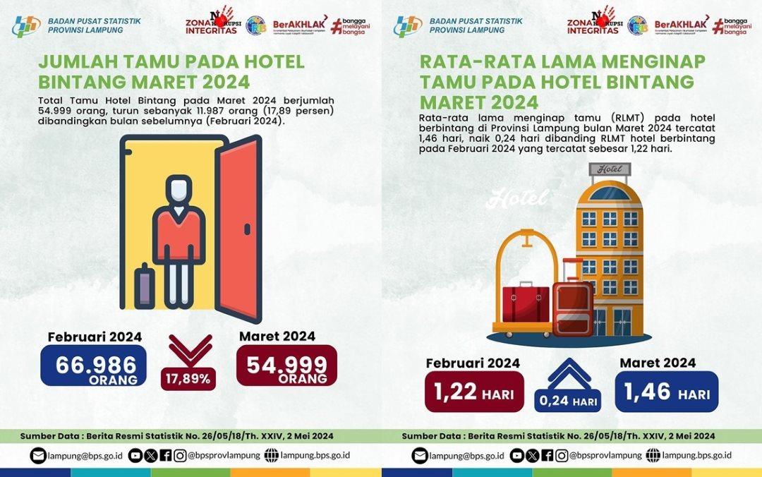 Jumlah Tamu Hotel Berbintang selama Maret 2024 Mencapai 54.999 Orang